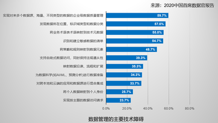 從數(shù)據資產管理者到數(shù)據價值創(chuàng)造者——《2020中國首席數(shù)據官報告》趨勢解讀