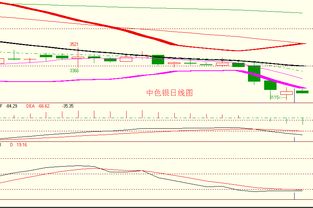 金銀弱勢震蕩延續，順應趨勢逢高做空正當時——亞美資產管理趨勢策略解析