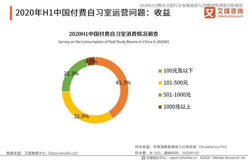 2020上半年中國付費自習室行業 發展現狀、消費趨勢與資產管理前景分析