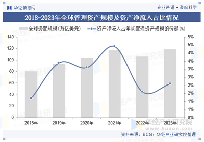 2023年全球及中國資產(chǎn)管理行業(yè)現(xiàn)狀與展望 政策驅(qū)動力與龍頭格局深度解析【趨勢視野】