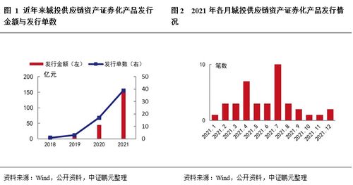 城投供應(yīng)鏈資產(chǎn)證券化信用特征及發(fā)展趨勢(shì) 從資產(chǎn)服務(wù)到資產(chǎn)管理